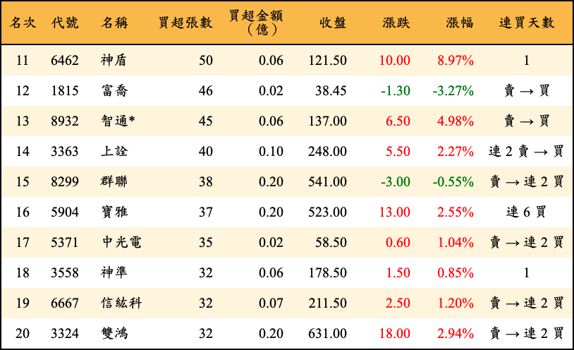 買超張數及金額