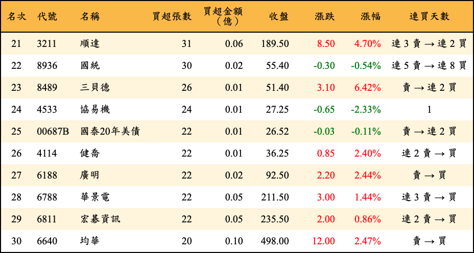 買超張數及金額