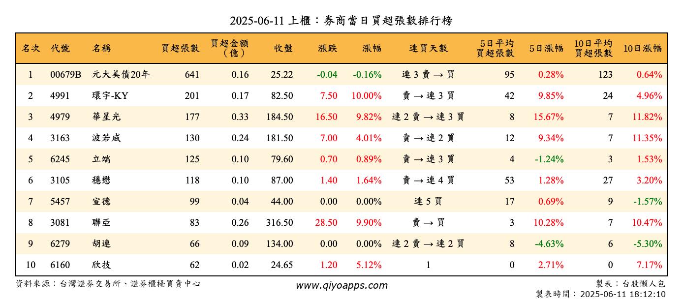 上櫃：券商當日買超張數排行榜