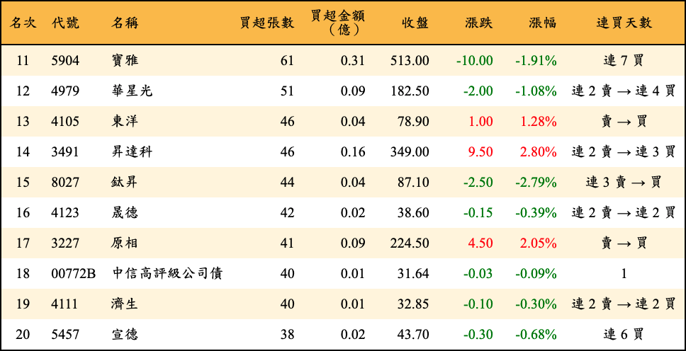 買超張數及金額
