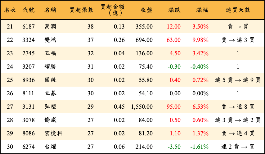 買超張數及金額