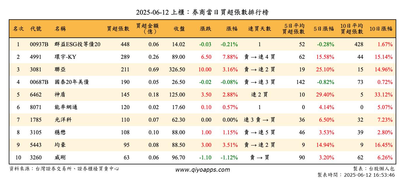 上櫃：券商當日買超張數排行榜