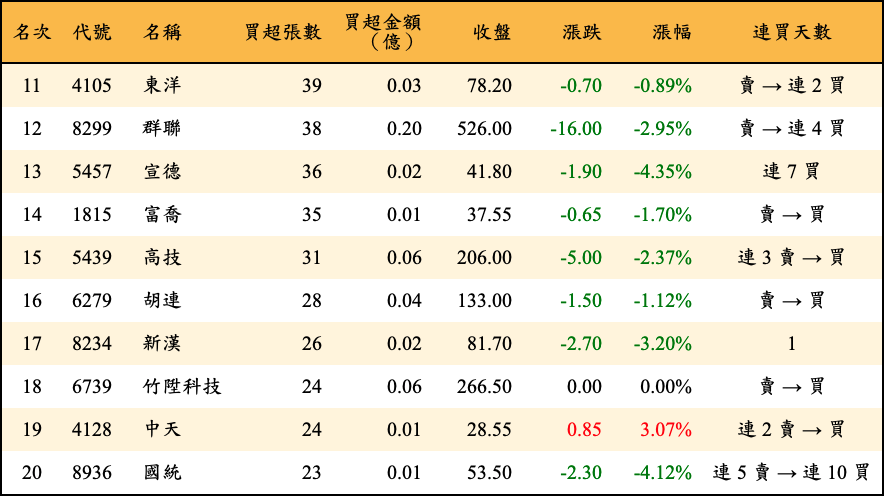 買超張數及金額