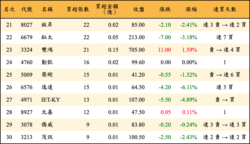 買超張數及金額