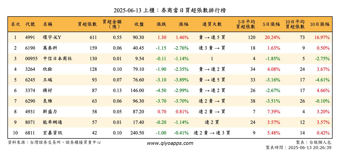 上櫃：券商當日買超張數排行榜