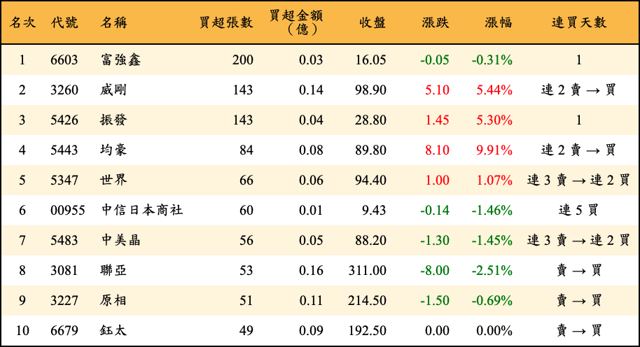 買超張數及金額