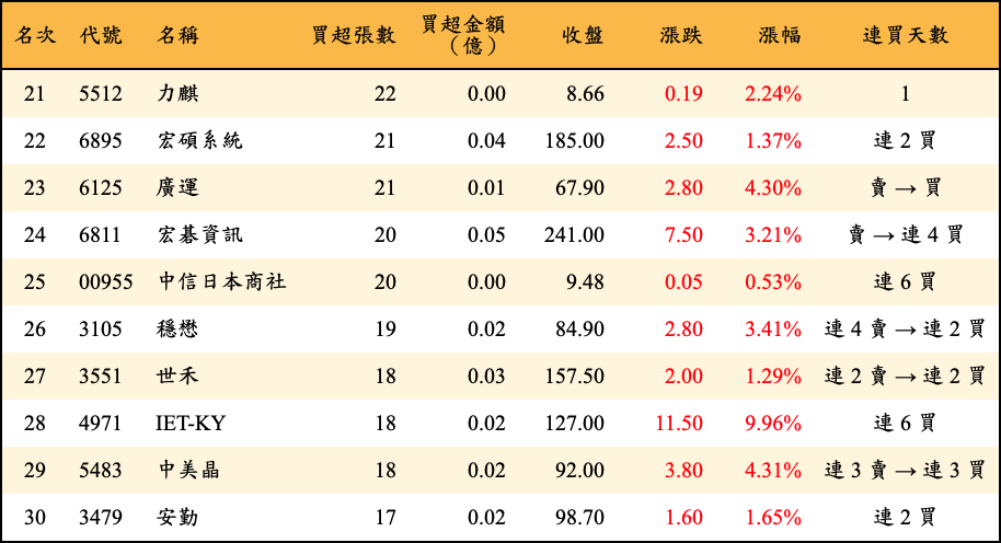 買超張數及金額