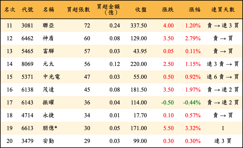 買超張數及金額