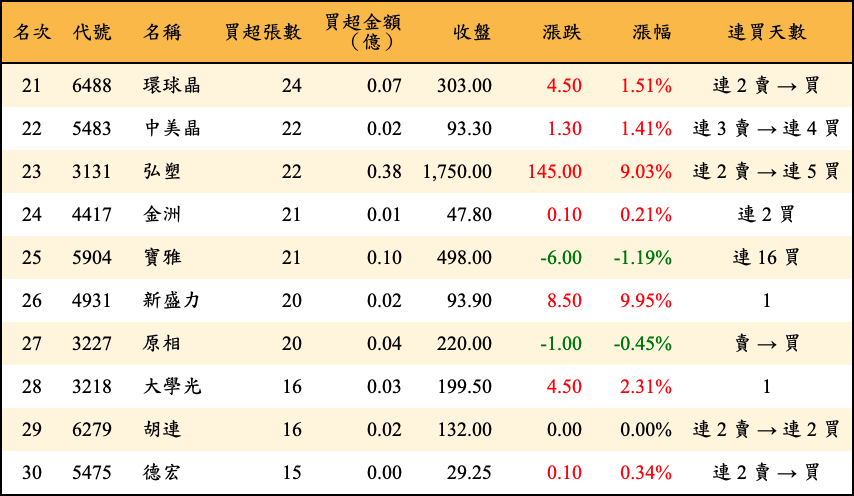 買超張數及金額