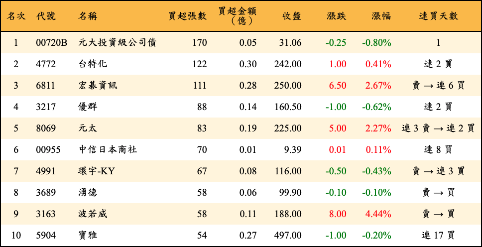 買超張數及金額