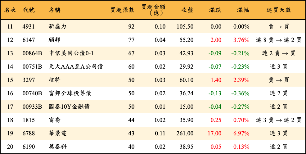 買超張數及金額