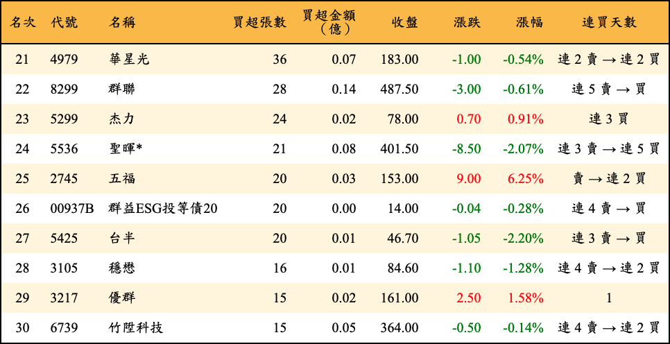 買超張數及金額