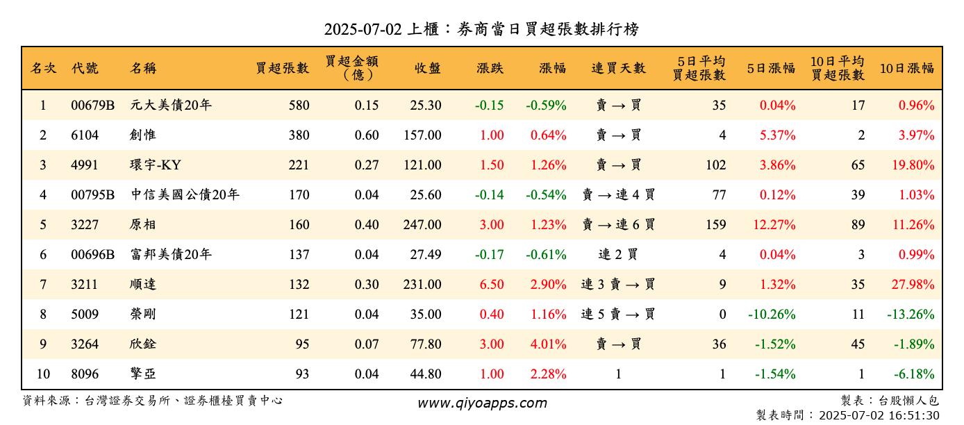 上櫃：券商當日買超張數排行榜