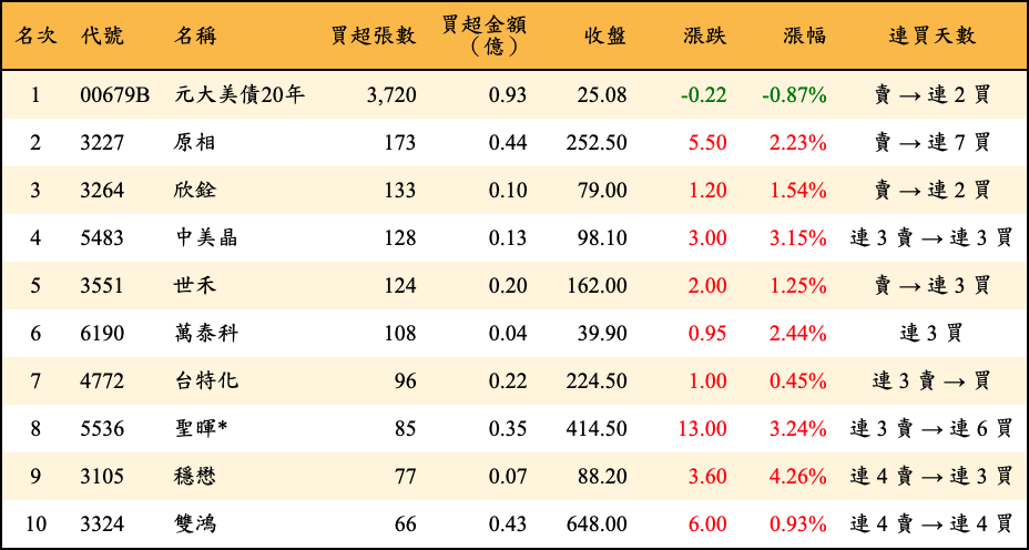 買超張數及金額