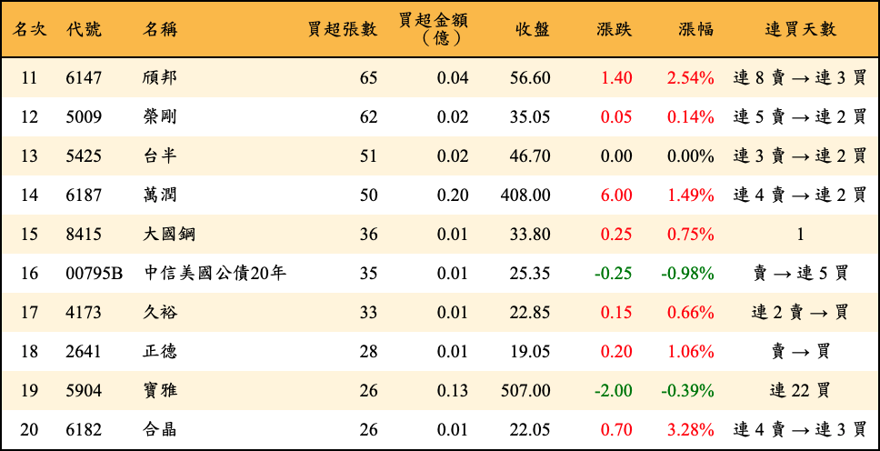 買超張數及金額