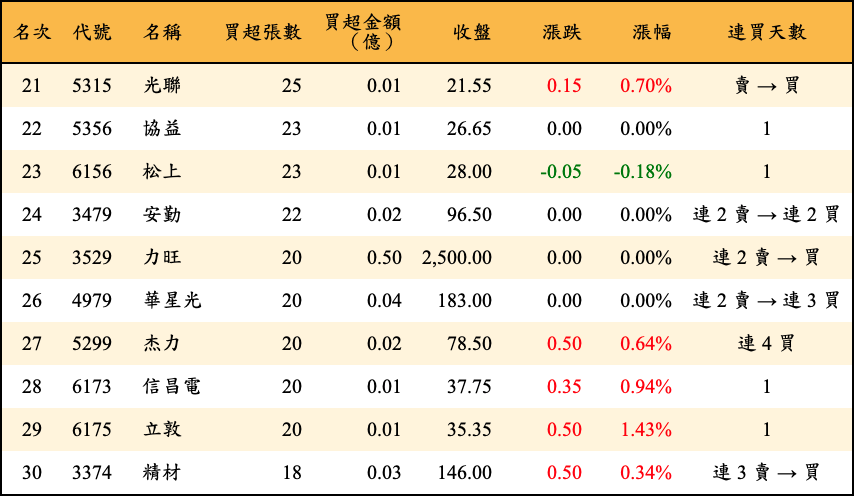 買超張數及金額