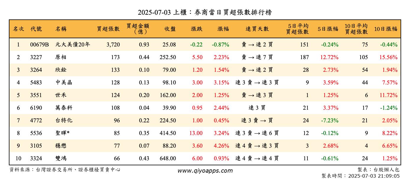 上櫃：券商當日買超張數排行榜
