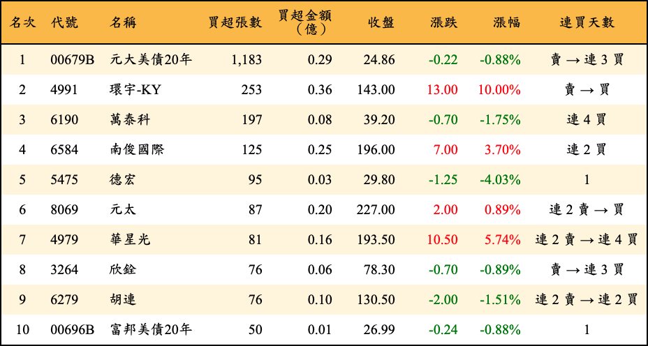 買超張數及金額