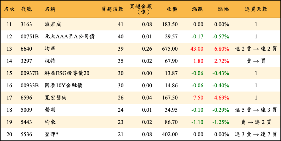 買超張數及金額