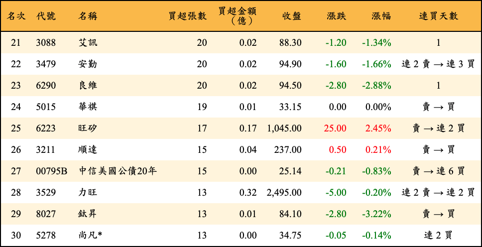 買超張數及金額