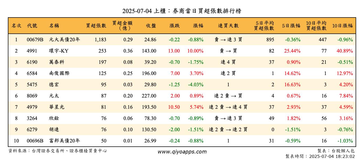 上櫃：券商當日買超張數排行榜