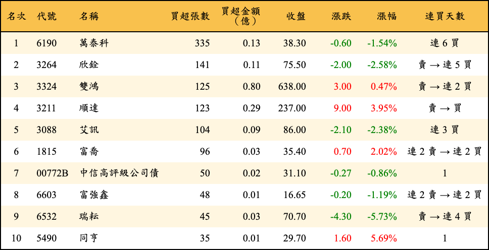 買超張數及金額