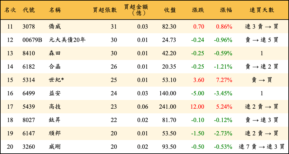 買超張數及金額