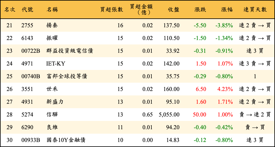 買超張數及金額