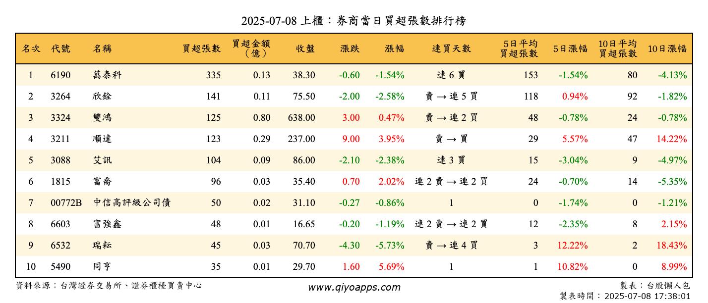 上櫃：券商當日買超張數排行榜
