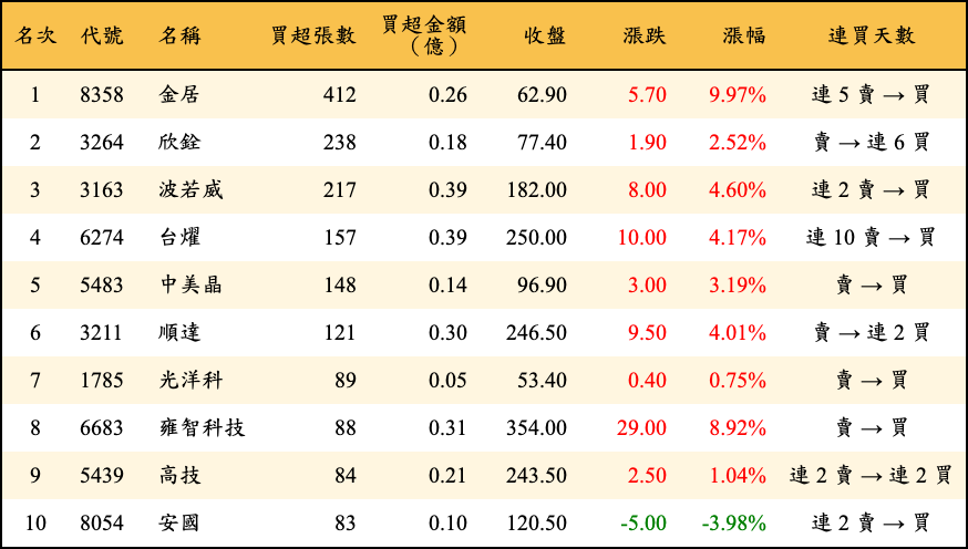 買超張數及金額