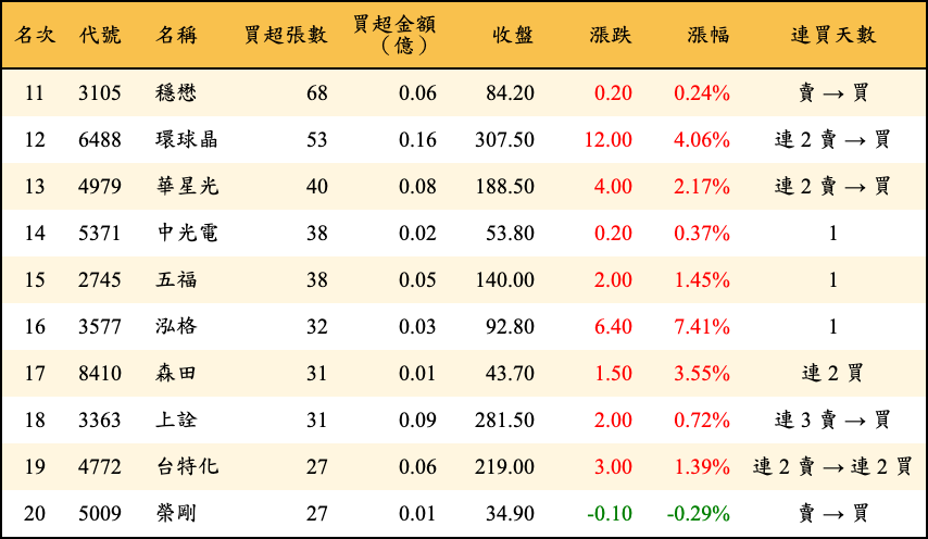買超張數及金額