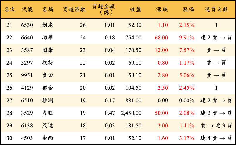 買超張數及金額