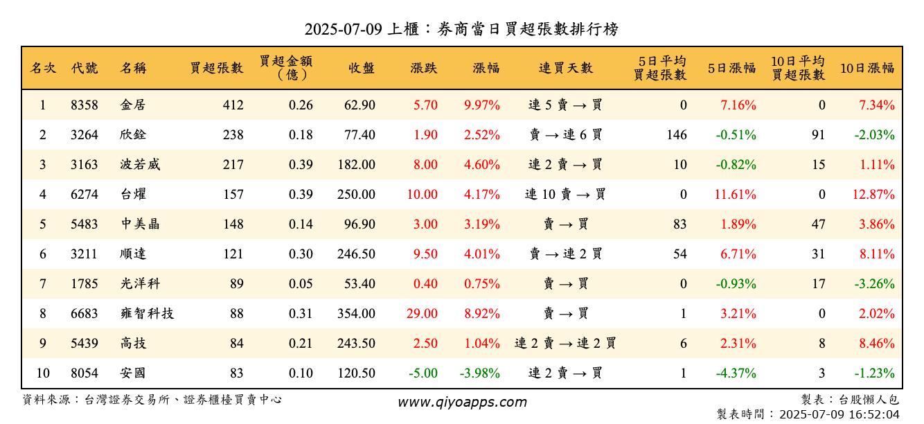 上櫃：券商當日買超張數排行榜