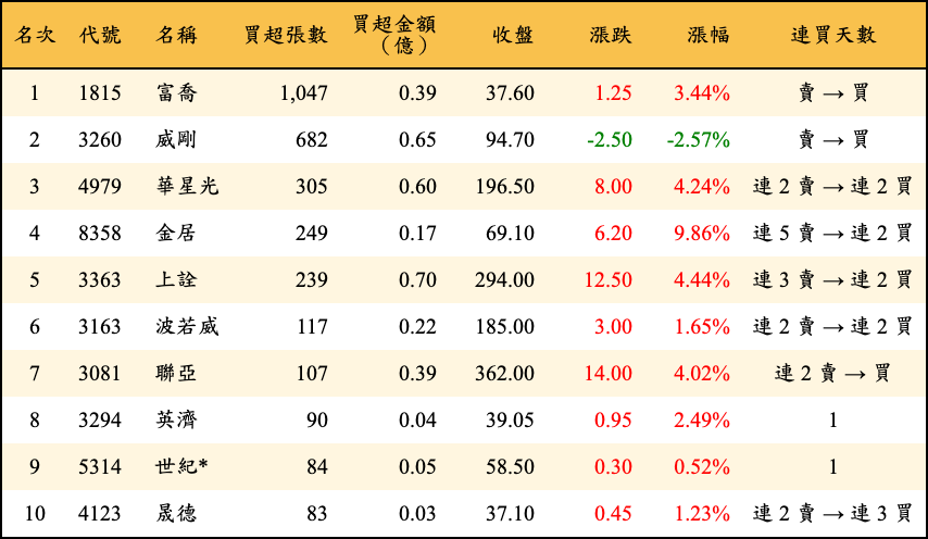 買超張數及金額