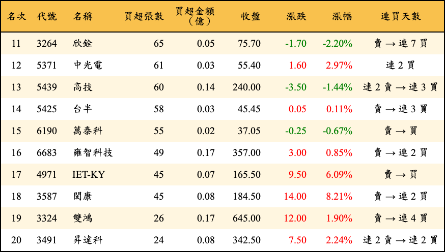買超張數及金額