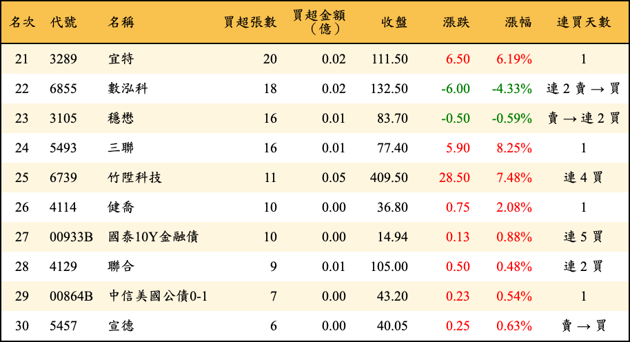 買超張數及金額