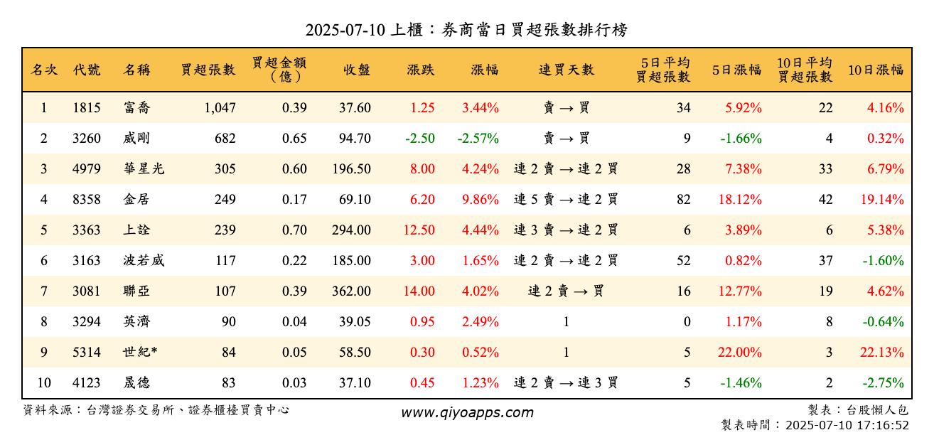 上櫃：券商當日買超張數排行榜