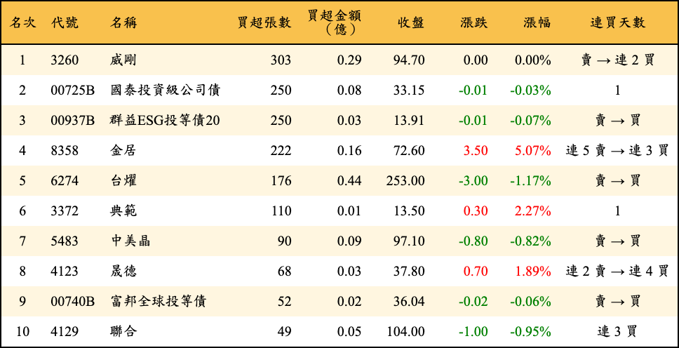 買超張數及金額