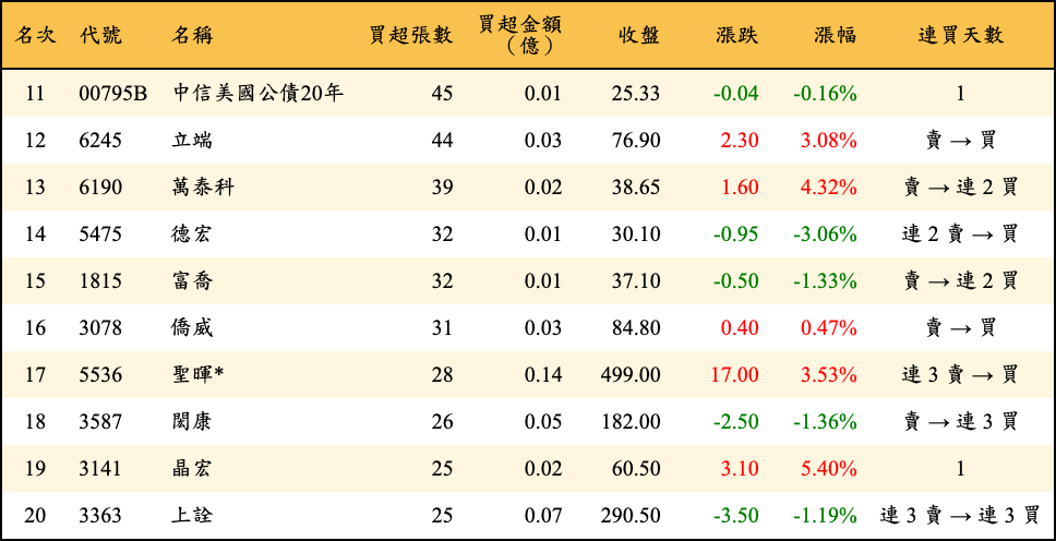 買超張數及金額