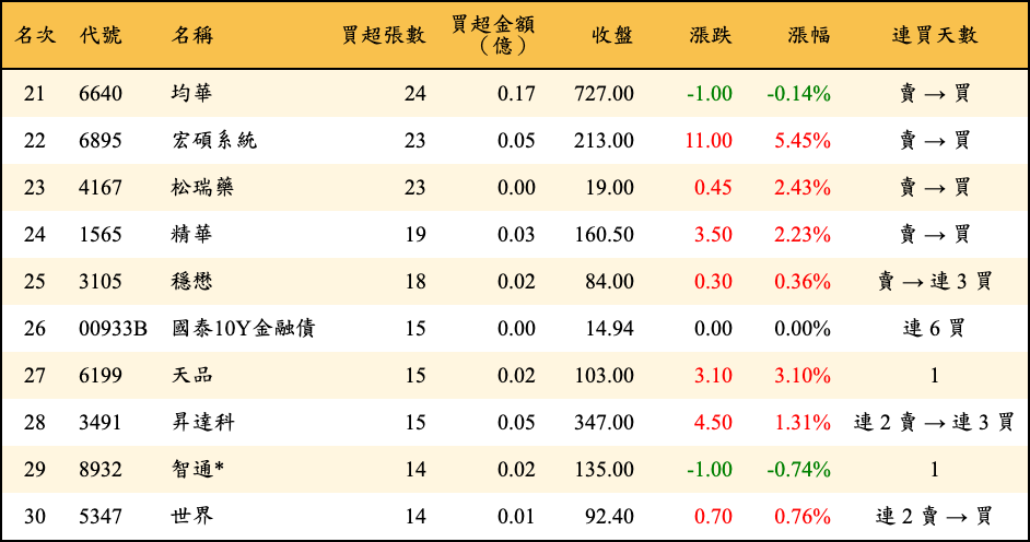 買超張數及金額