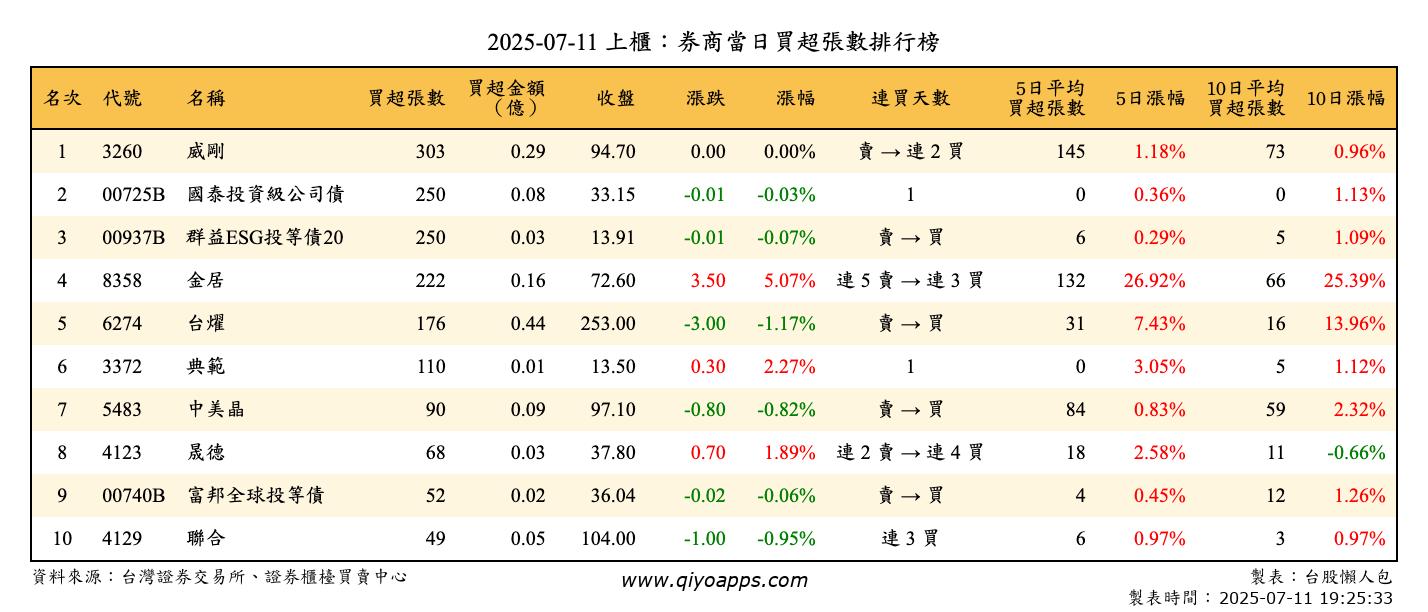 上櫃：券商當日買超張數排行榜