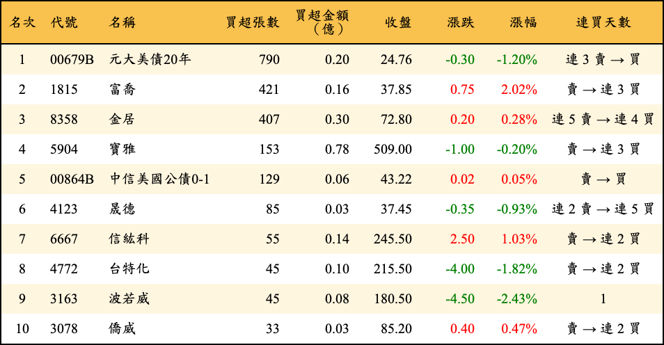 買超張數及金額