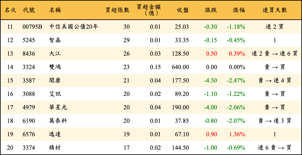 買超張數及金額
