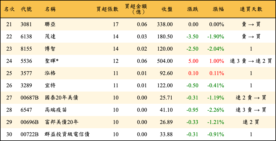 買超張數及金額