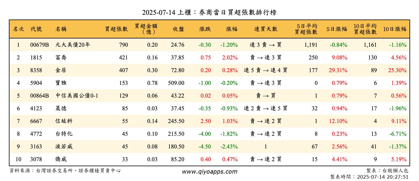 上櫃：券商當日買超張數排行榜