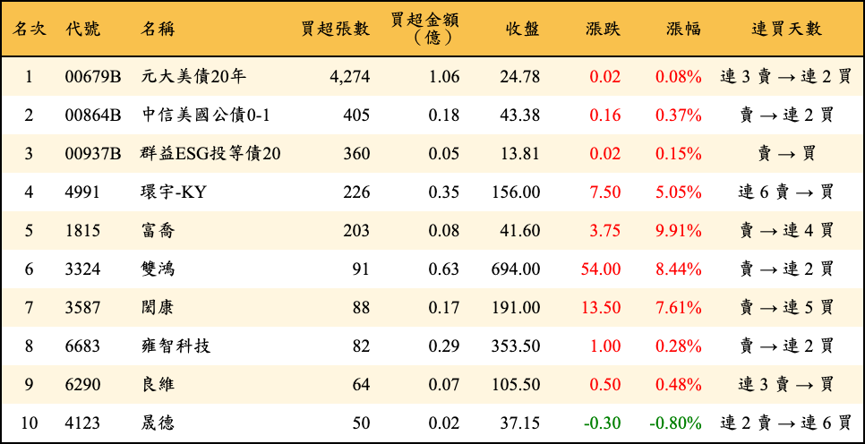 買超張數及金額
