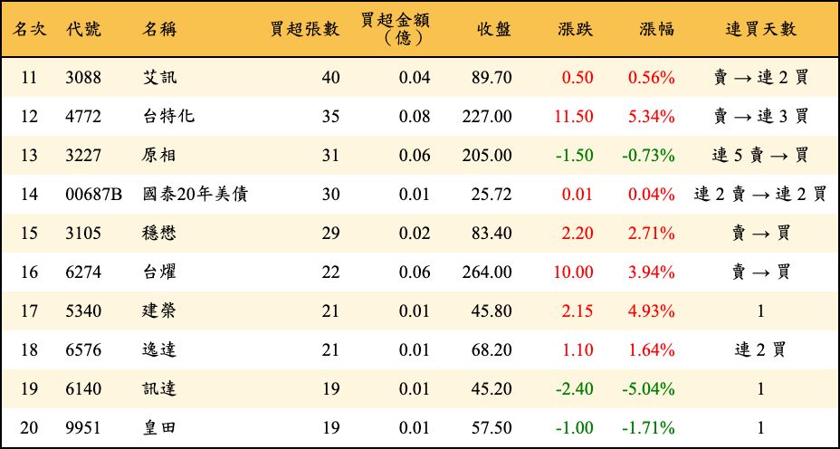 買超張數及金額