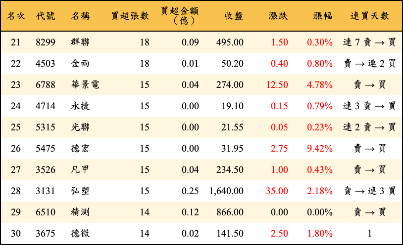 買超張數及金額