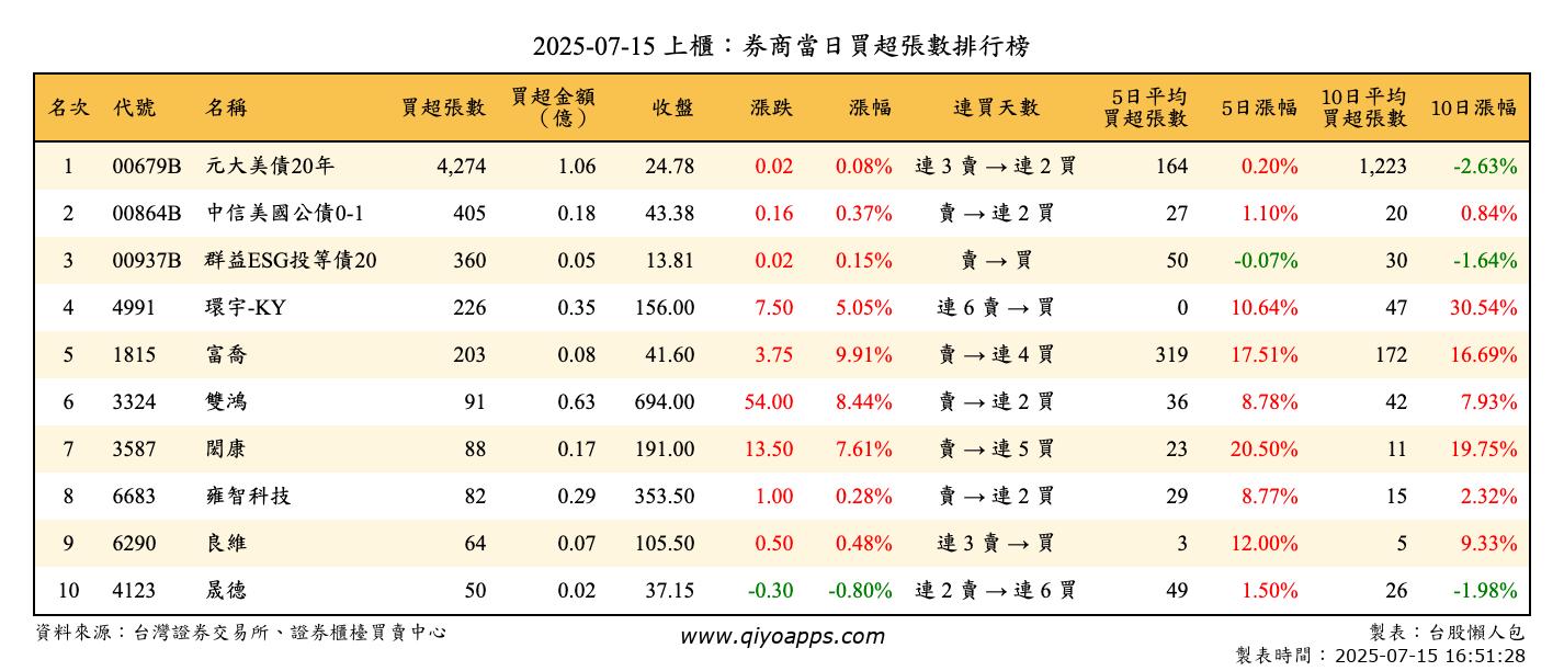 上櫃：券商當日買超張數排行榜