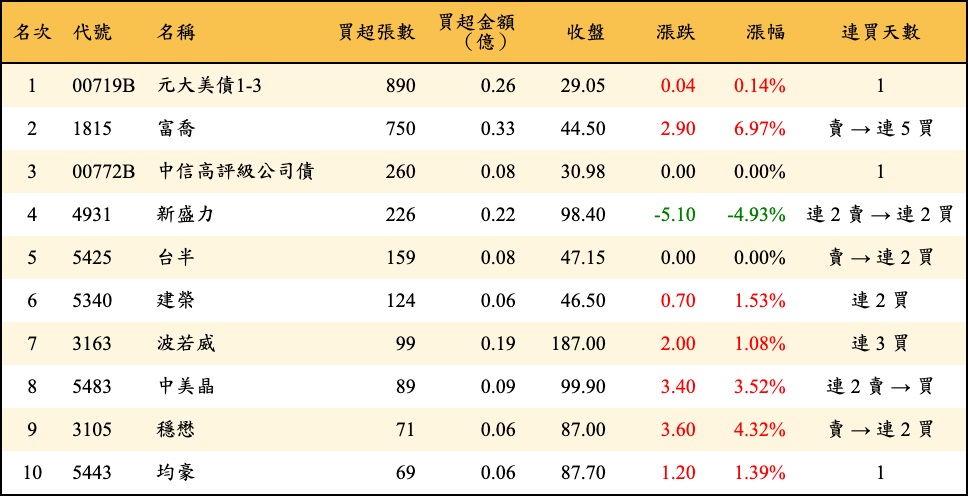 買超張數及金額